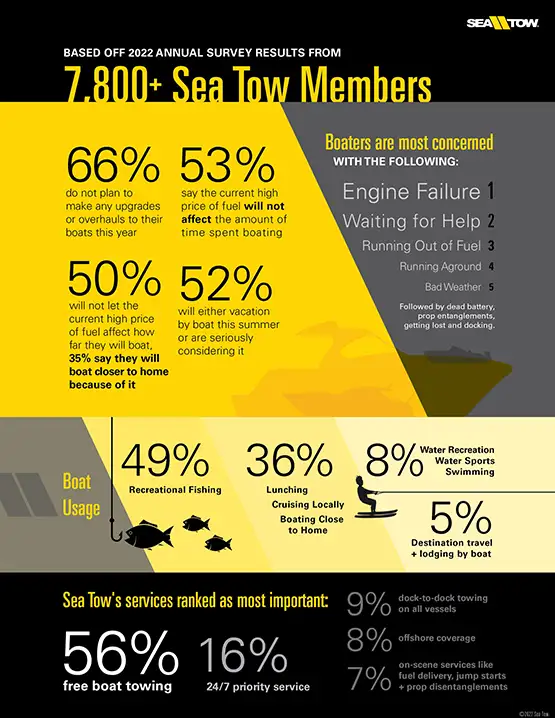 2022 sea tow member survey results