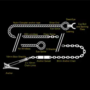 add chain between the anchor shank and anchor line